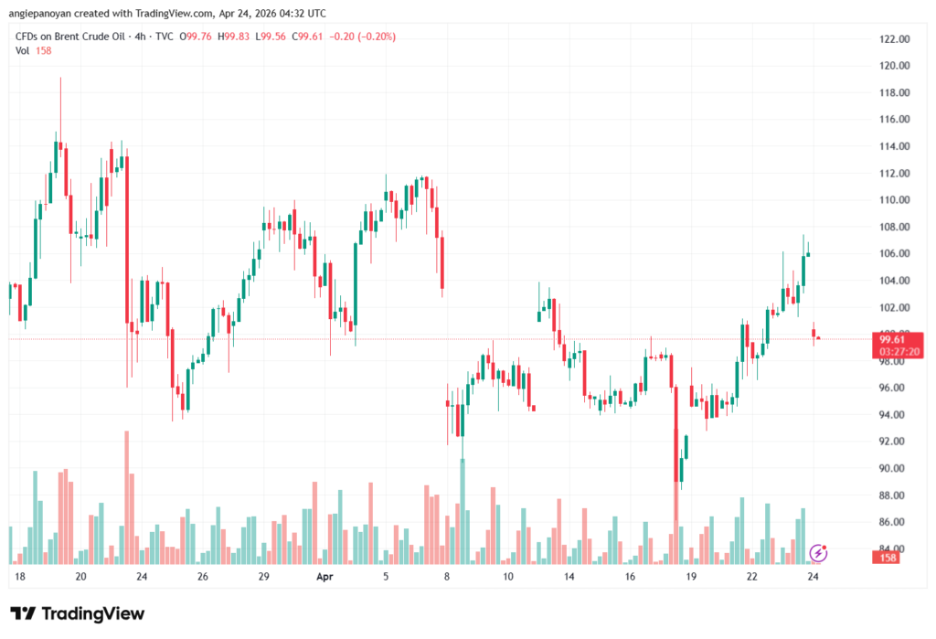 تحليل خام برنت 24-04-2026 BRENT OIL
