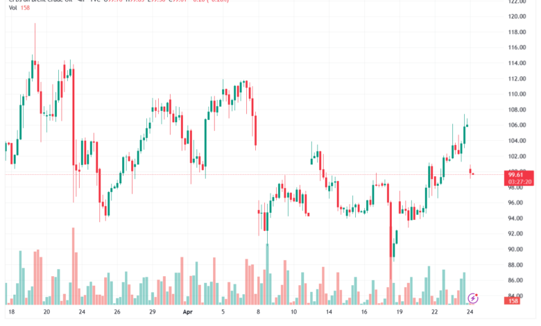 تحليل خام برنت 24-04-2026 BRENT OIL