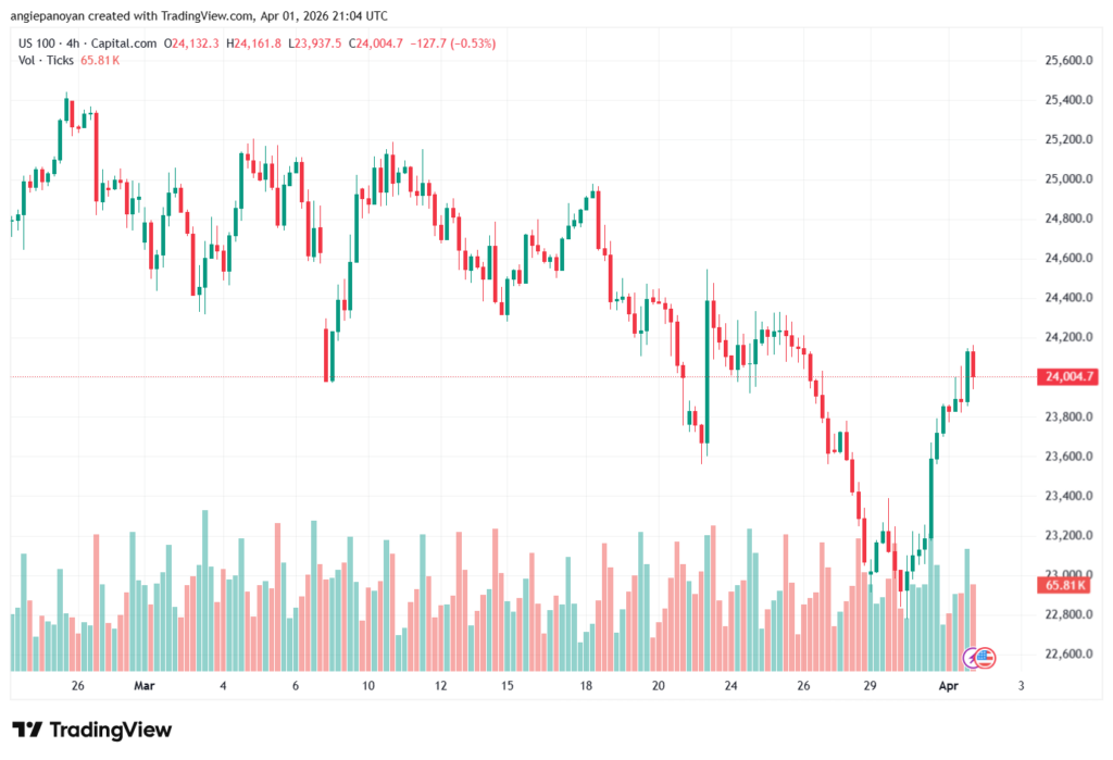 تحليل مؤشر ناسداك الفني US100-NASDAQ-02-04-2026