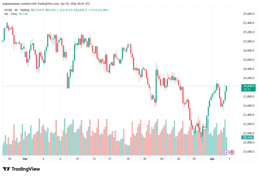 تحليل مؤشر ناسداك الفني US100-NASDAQ-03-04-2026