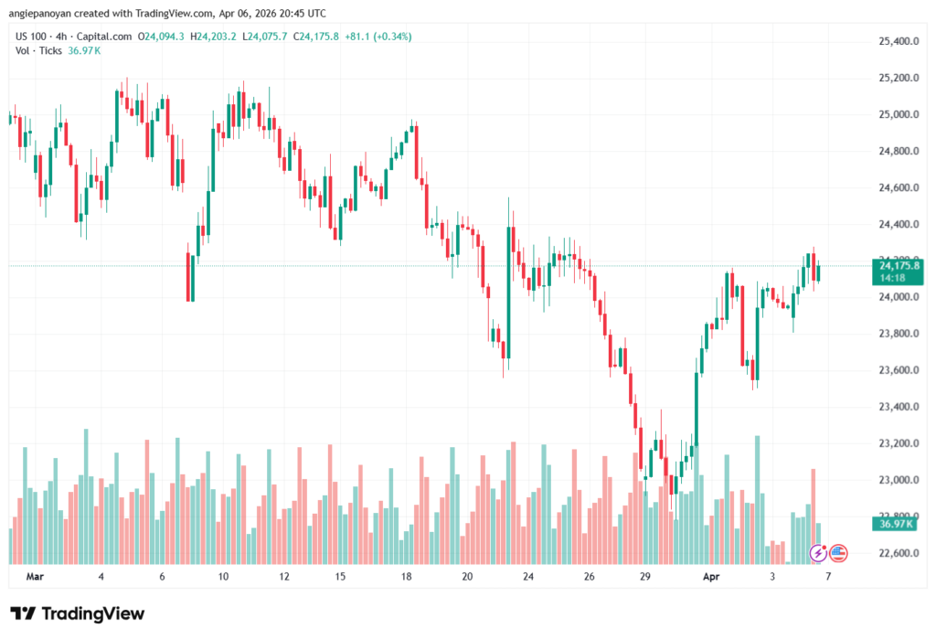 تحليل مؤشر ناسداك الفني US100-NASDAQ-07-04-2026