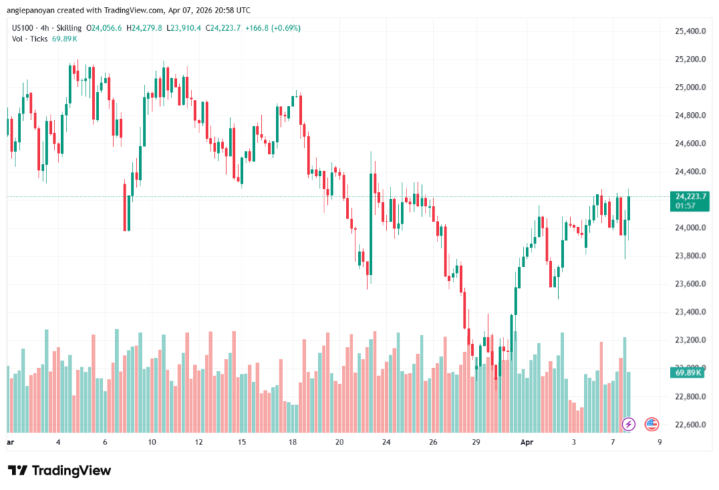 تحليل مؤشر ناسداك الفني US100-NASDAQ-08-04-2026