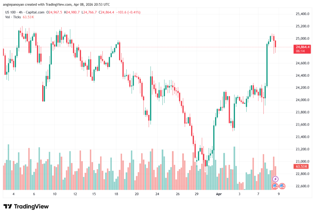تحليل مؤشر ناسداك الفني US100-NASDAQ-09-04-2026