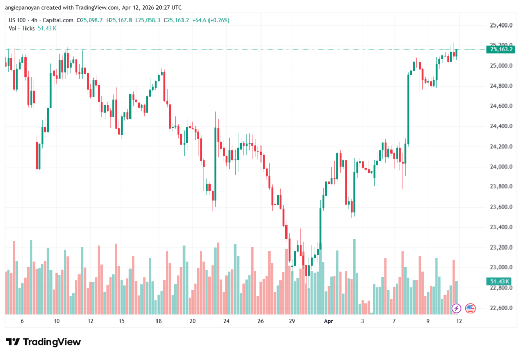 تحليل مؤشر ناسداك الفني US100-NASDAQ-13-04-2026
