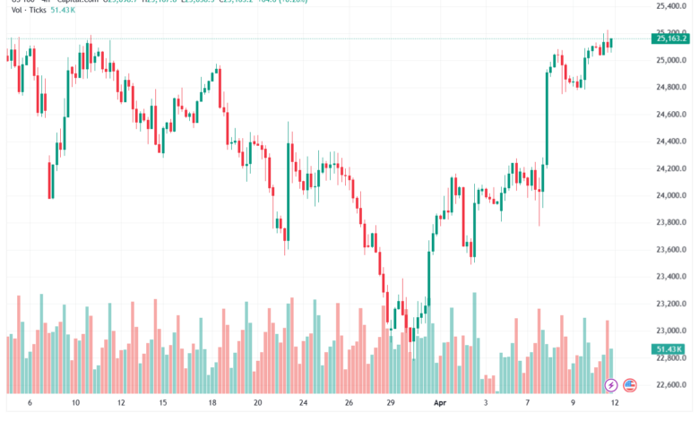 تحليل مؤشر ناسداك الفني US100-NASDAQ-13-04-2026