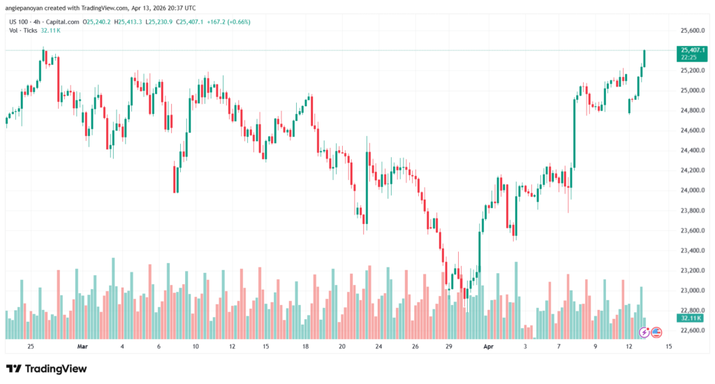 تحليل مؤشر ناسداك الفني US100-NASDAQ-14-04-2026