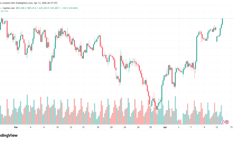 تحليل مؤشر ناسداك الفني US100-NASDAQ-14-04-2026