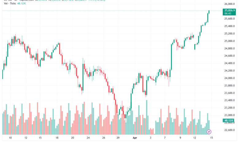 تحليل مؤشر ناسداك الفني US100-NASDAQ-15-04-2026