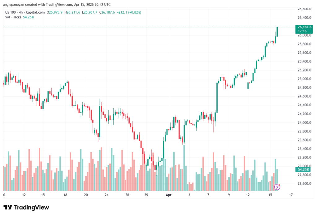 تحليل مؤشر ناسداك الفني US100-NASDAQ-16-04-2026