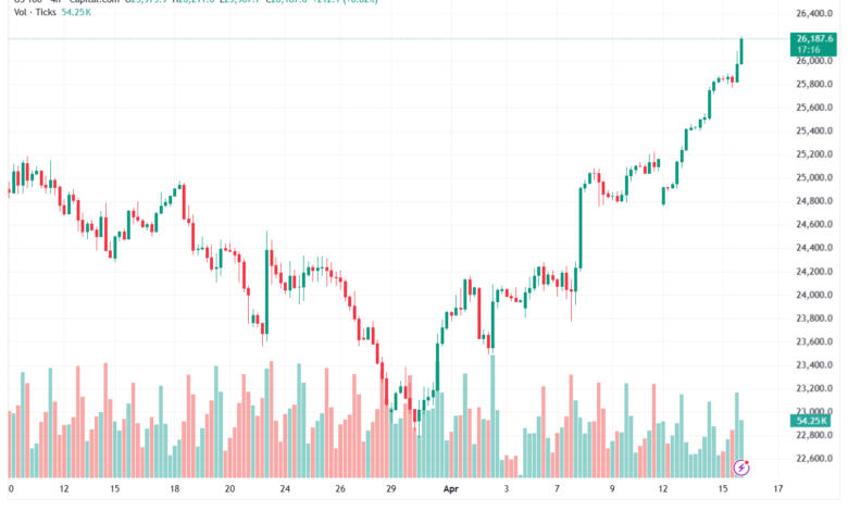تحليل مؤشر ناسداك الفني US100-NASDAQ-16-04-2026