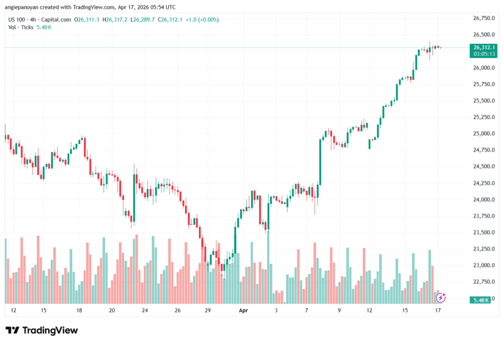تحليل مؤشر ناسداك الفني US100-NASDAQ-17-04-2026