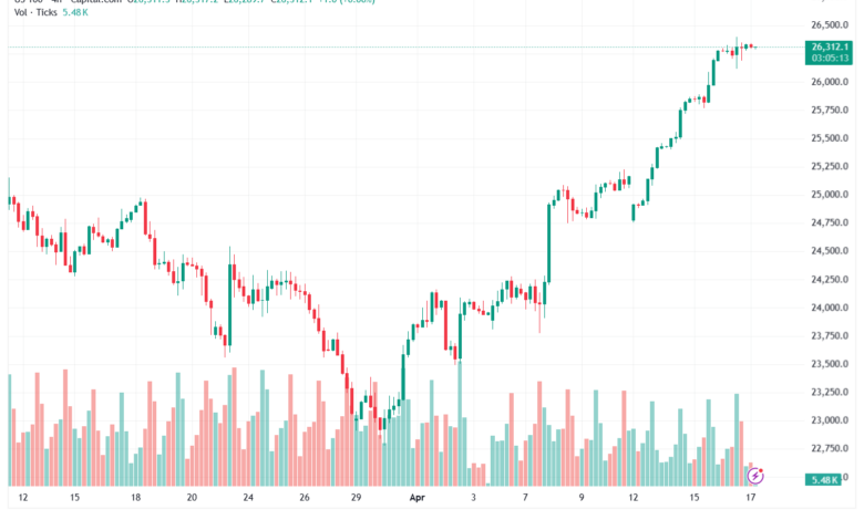 تحليل مؤشر ناسداك الفني US100-NASDAQ-17-04-2026