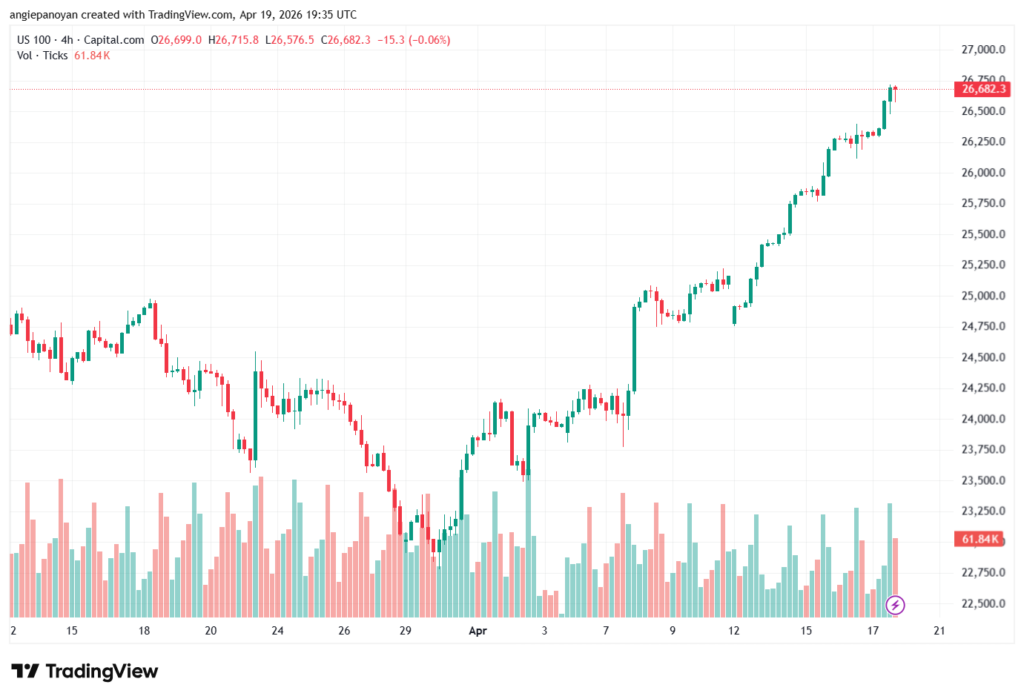 تحليل مؤشر ناسداك الفني US100-NASDAQ-20-04-2026