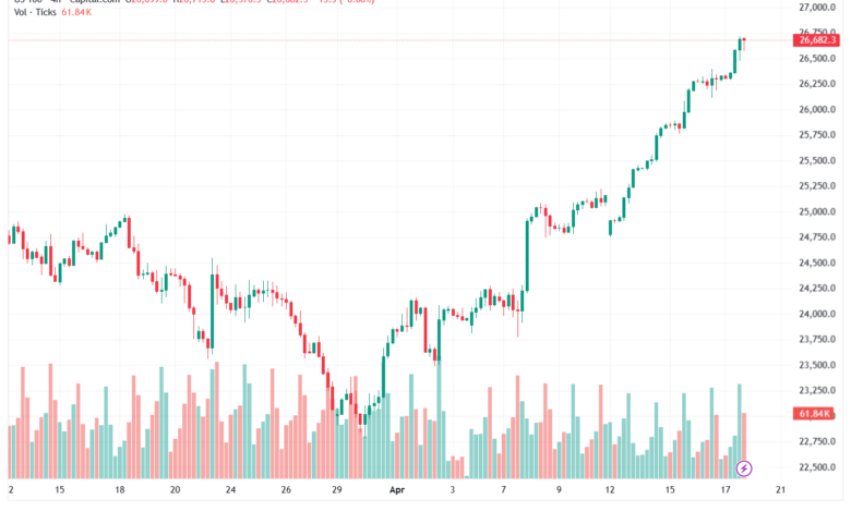 تحليل مؤشر ناسداك الفني US100-NASDAQ-20-04-2026