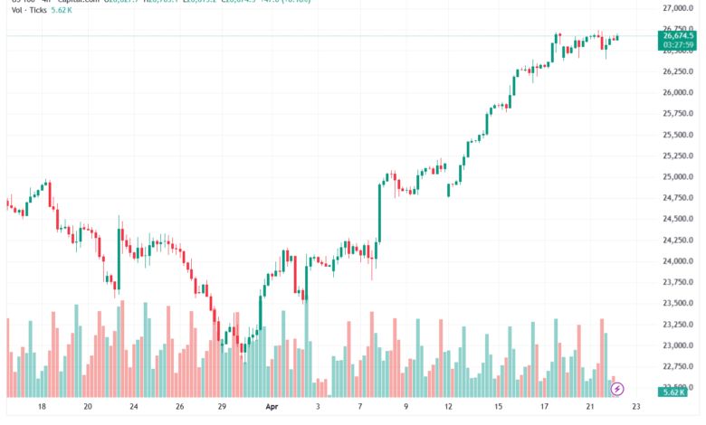تحليل مؤشر ناسداك الفني US100-NASDAQ-22-04-2026