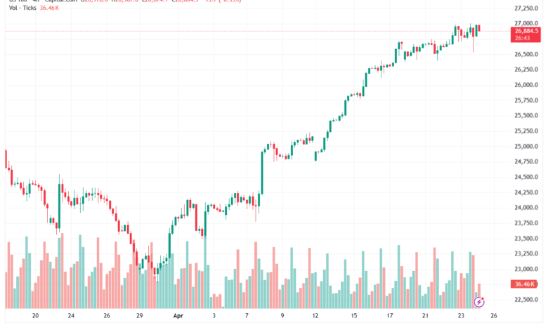 تحليل مؤشر ناسداك الفني US100-NASDAQ-24-04-2026