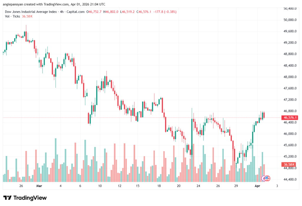 تحليل مؤشر داو جونز US30 DOW JONES-02-04-2026