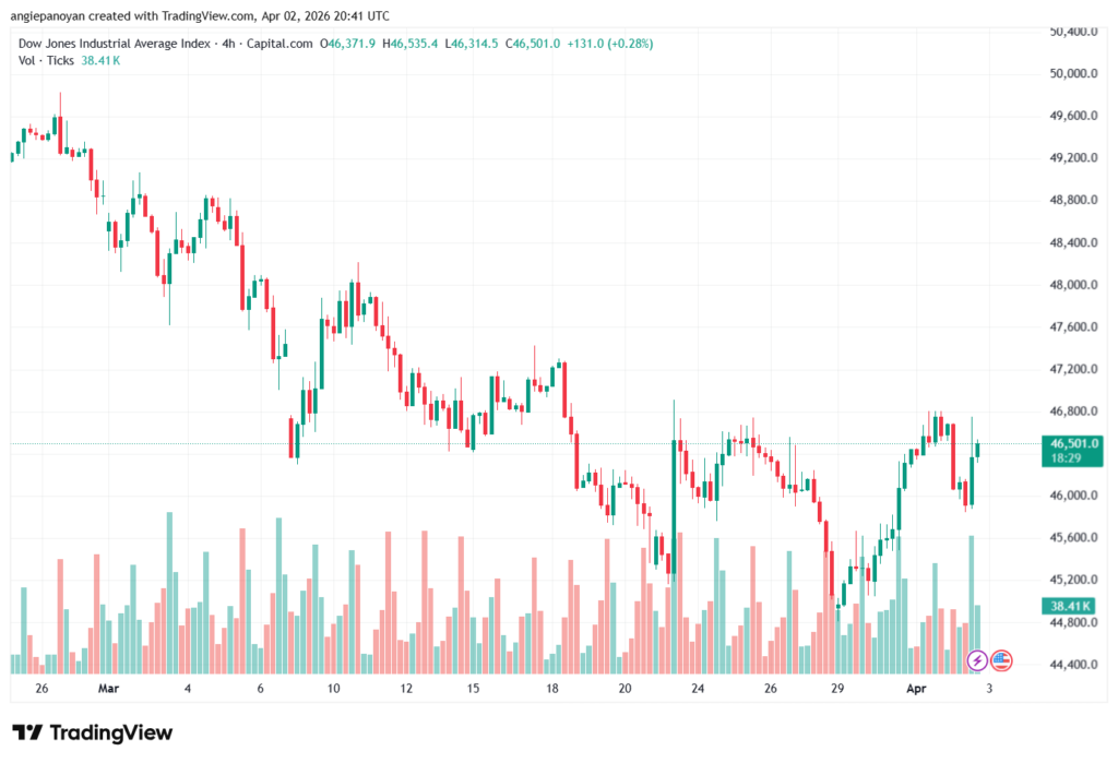 تحليل مؤشر داو جونز US30 DOW JONES-03-04-2026