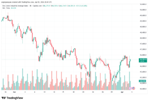 تحليل مؤشر داو جونز US30 DOW JONES-03-04-2026