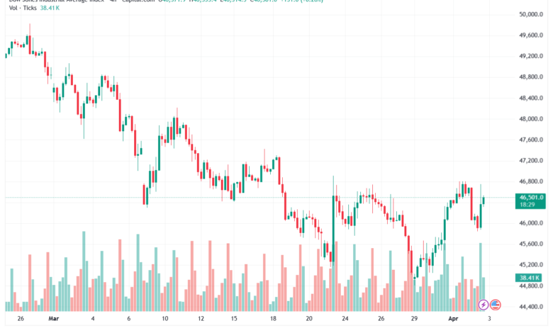 تحليل مؤشر داو جونز US30 DOW JONES-03-04-2026
