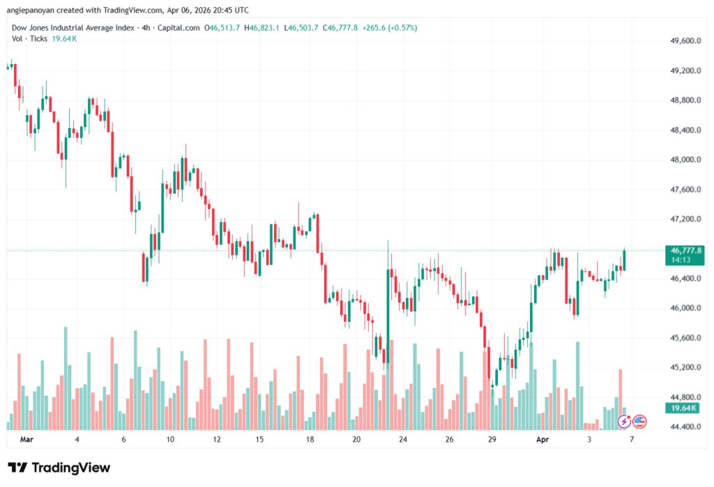 تحليل مؤشر داو جونز US30 DOW JONES-07-04-2026
