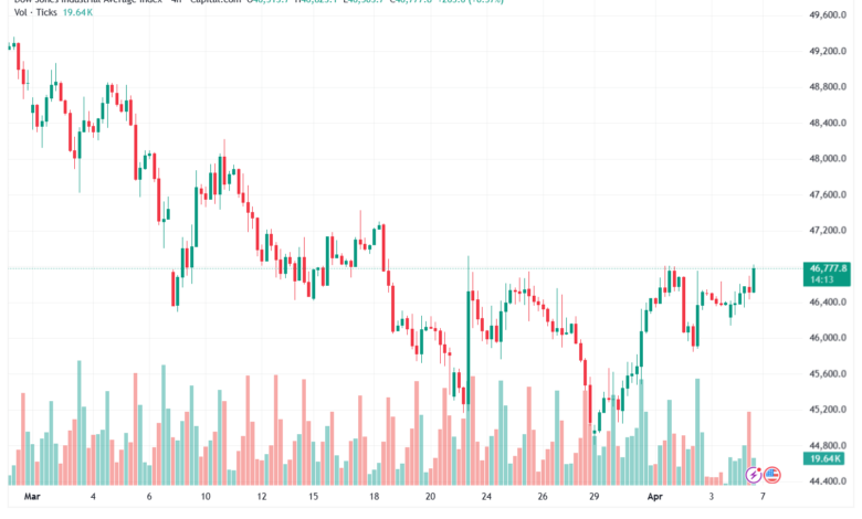 تحليل مؤشر داو جونز US30 DOW JONES-07-04-2026
