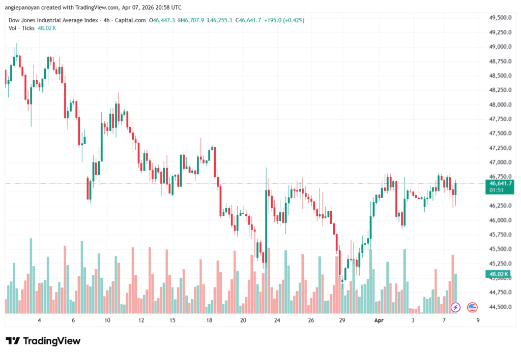 تحليل مؤشر داو جونز US30 DOW JONES-08-04-2026