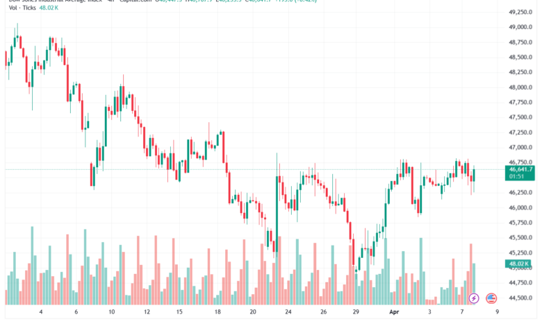 تحليل مؤشر داو جونز US30 DOW JONES-08-04-2026