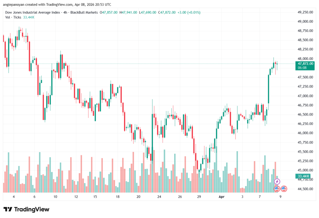 تحليل مؤشر داو جونز US30 DOW JONES-09-04-2026