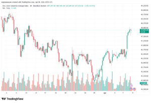 تحليل مؤشر داو جونز US30 DOW JONES-09-04-2026