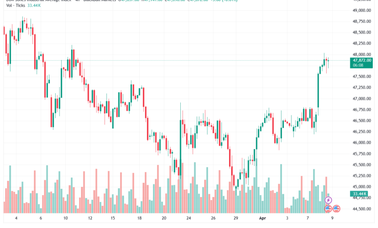 تحليل مؤشر داو جونز US30 DOW JONES-09-04-2026