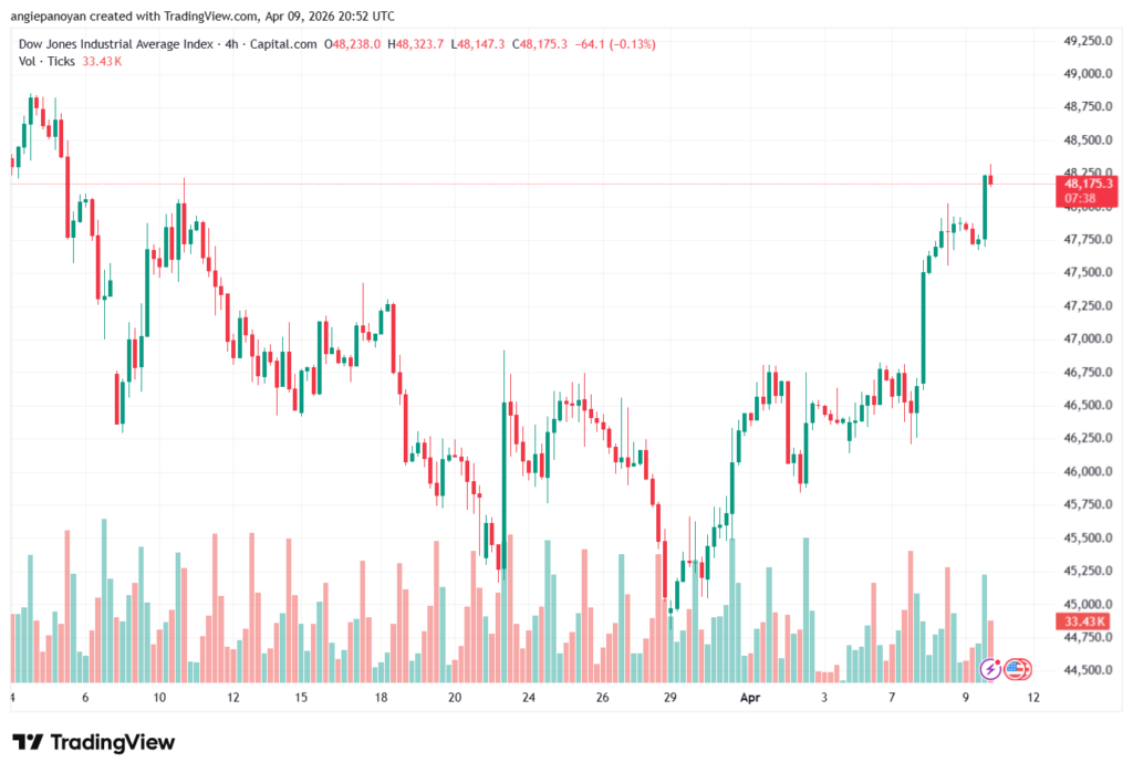 تحليل مؤشر داو جونز US30 DOW JONES-10-04-2026