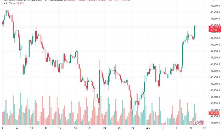 تحليل مؤشر داو جونز US30 DOW JONES-10-04-2026