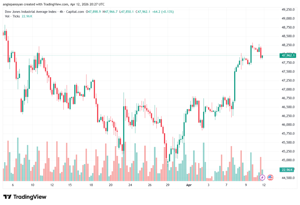 تحليل مؤشر داو جونز US30 DOW JONES-13-04-2026