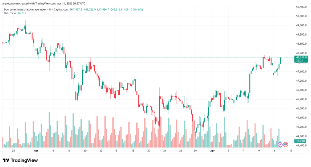 تحليل مؤشر داو جونز US30 DOW JONES-14-04-2026
