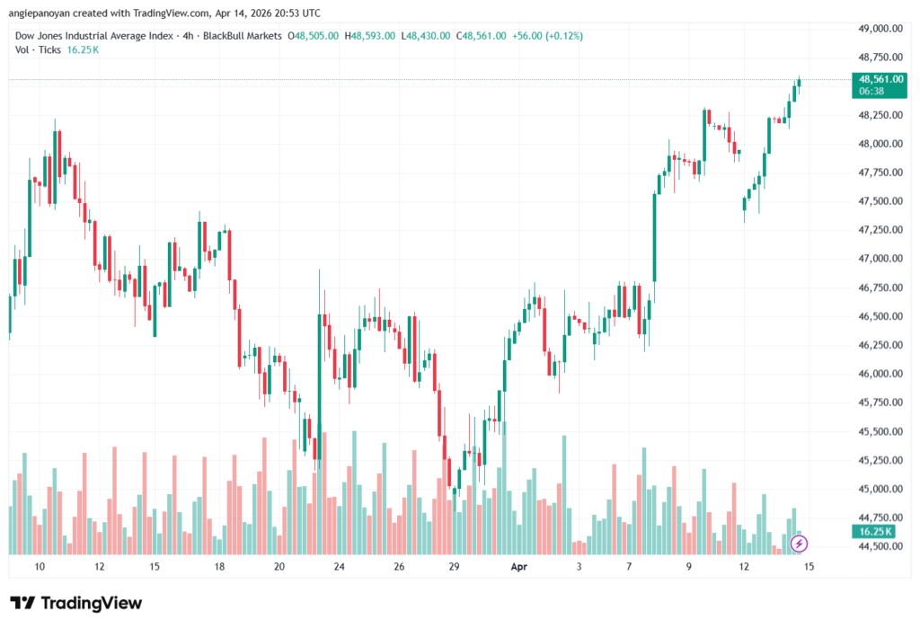 تحليل مؤشر داو جونز US30 DOW JONES-15-04-2026