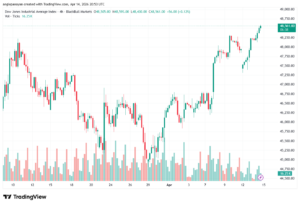 تحليل مؤشر داو جونز US30 DOW JONES-15-04-2026