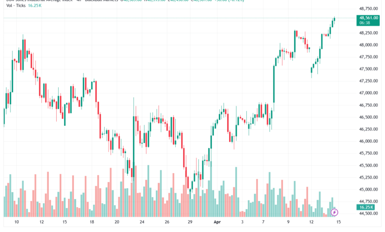 تحليل مؤشر داو جونز US30 DOW JONES-15-04-2026