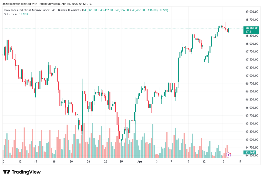 تحليل مؤشر داو جونز US30 DOW JONES-16-04-2026