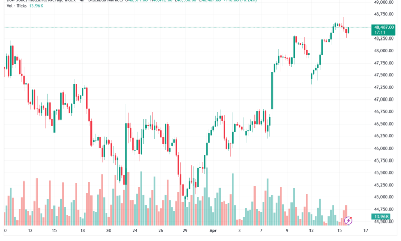 تحليل مؤشر داو جونز US30 DOW JONES-16-04-2026