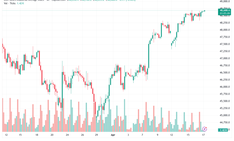 تحليل مؤشر داو جونز US30 DOW JONES-17-04-2026
