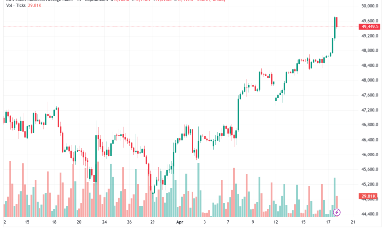 تحليل مؤشر داو جونز US30 DOW JONES-20-04-2026