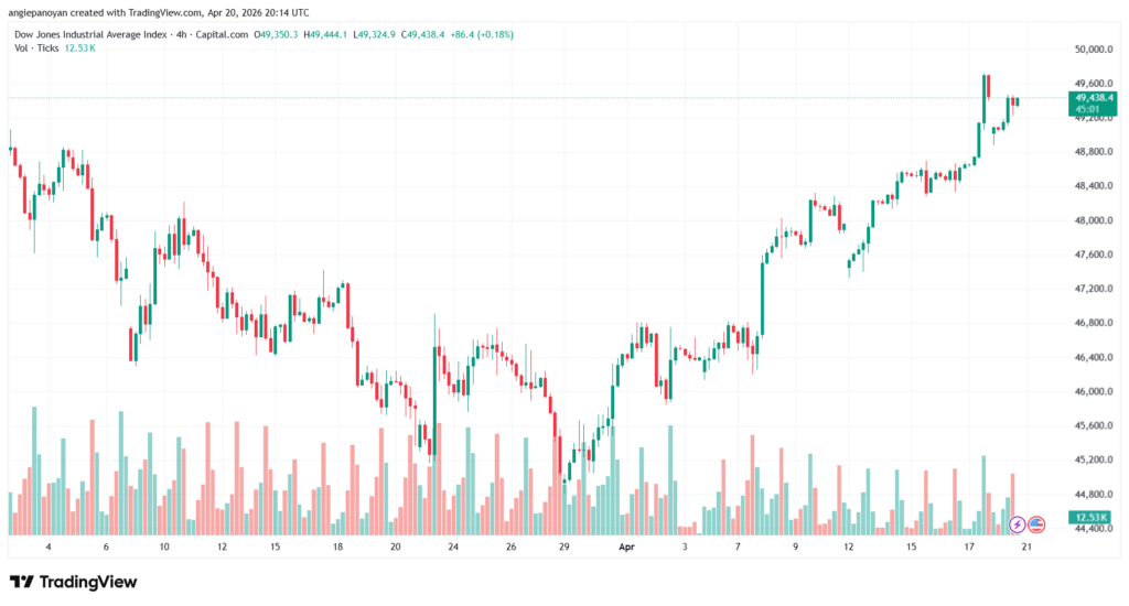 تحليل مؤشر داو جونز US30 DOW JONES-21-04-2026