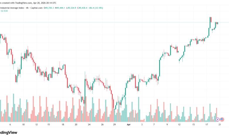 تحليل مؤشر داو جونز US30 DOW JONES-21-04-2026