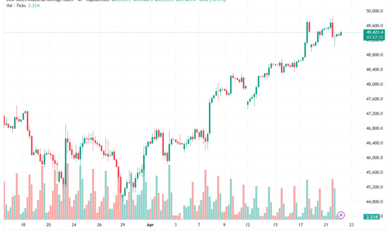 تحليل مؤشر داو جونز US30 DOW JONES-22-04-2026