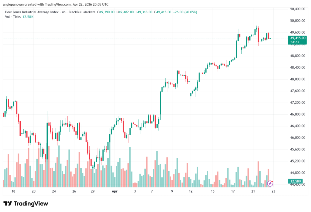 تحليل مؤشر داو جونز US30 DOW JONES-23-04-2026