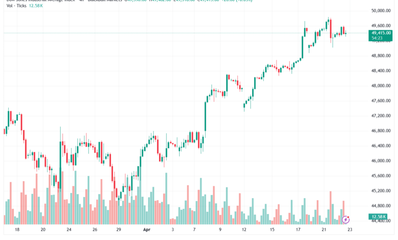 تحليل مؤشر داو جونز US30 DOW JONES-23-04-2026