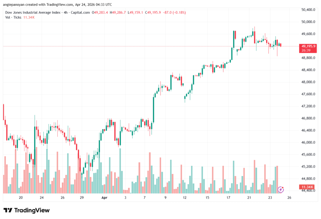 تحليل مؤشر داو جونز US30 DOW JONES-24-04-2026