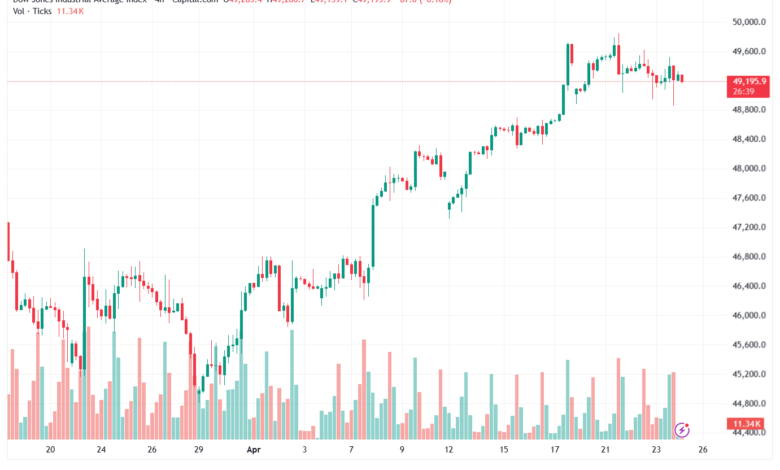 تحليل مؤشر داو جونز US30 DOW JONES-24-04-2026