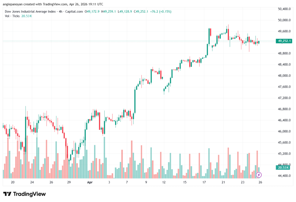 تحليل مؤشر داو جونز US30 DOW JONES-27-04-2026